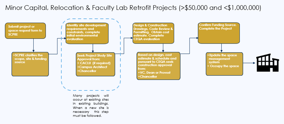 Minor capital graph