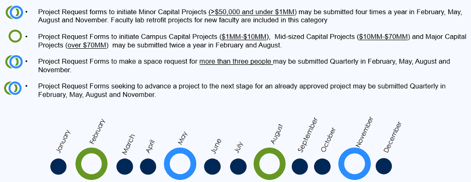 Timing graph for project and space process